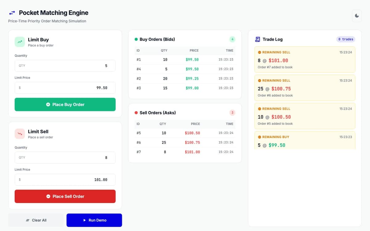 Dashboard with four resting bids from 99.00 to 99.50 and three asks from 100.50 to 101.00, spread one dollar