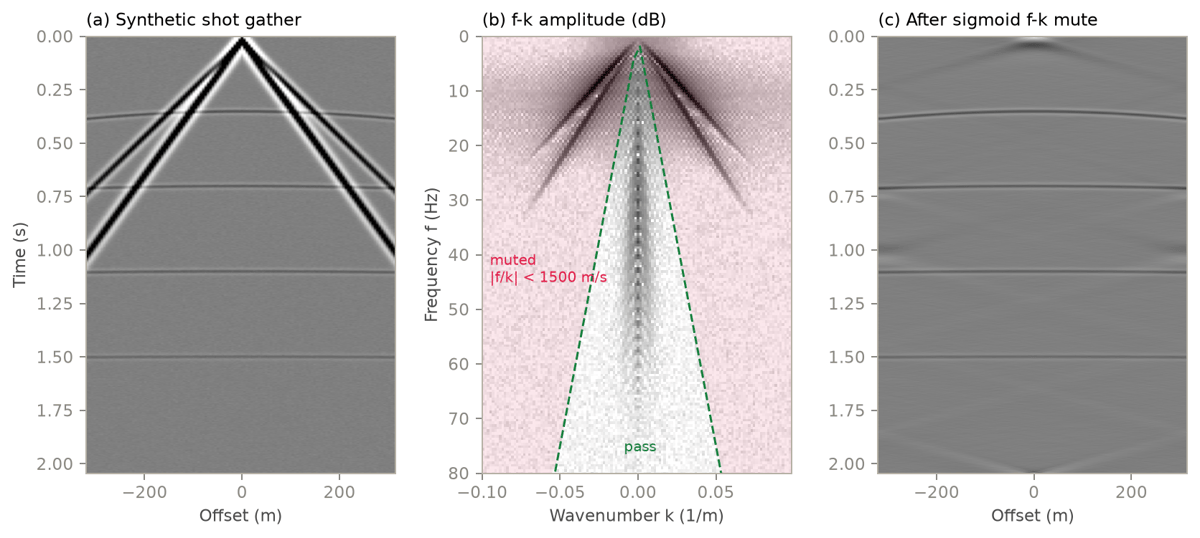 Three panels: a synthetic shot gather with strong linear ground roll, its f-k amplitude spectrum with the muted region shaded, and the filtered gather with the ground roll removed