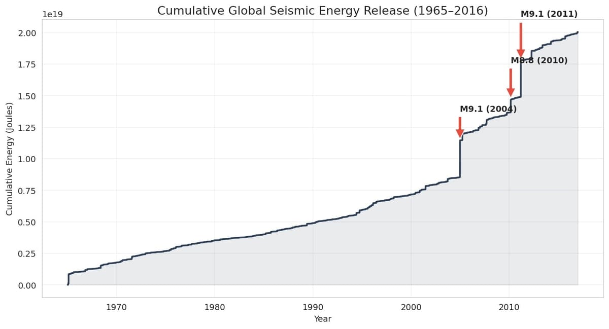 Cumulative seismic energy from 1965 to 2016 rising slowly to about 0.85 times 10 to the 19 joules by 2004, then jumping at the M9.1 Sumatra earthquake in 2004, the M8.8 Chile earthquake in 2010 and the M9.1 Tohoku earthquake in 2011, ending near 2.0 times 10 to the 19 joules.