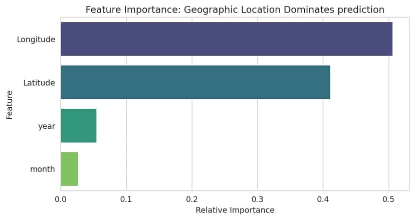 Random forest feature importance: longitude about 0.51, latitude about 0.41, year about 0.05, month about 0.03.