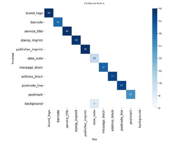 Confusion matrix of predicted against true classes, strongly diagonal