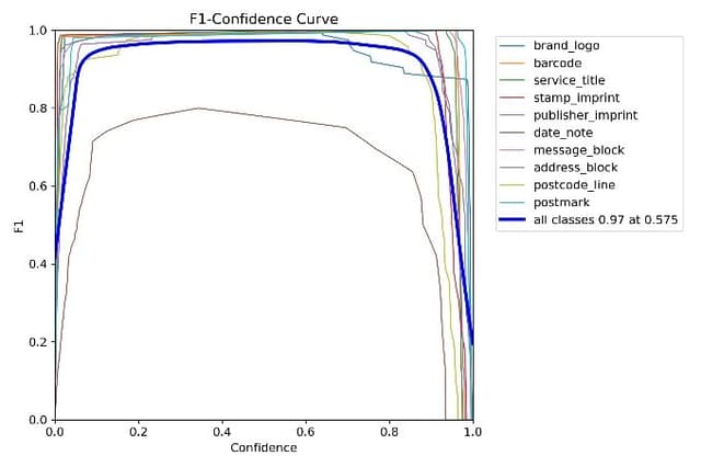F1 against confidence curve, all classes peaking at 0.97 at 0.375 confidence