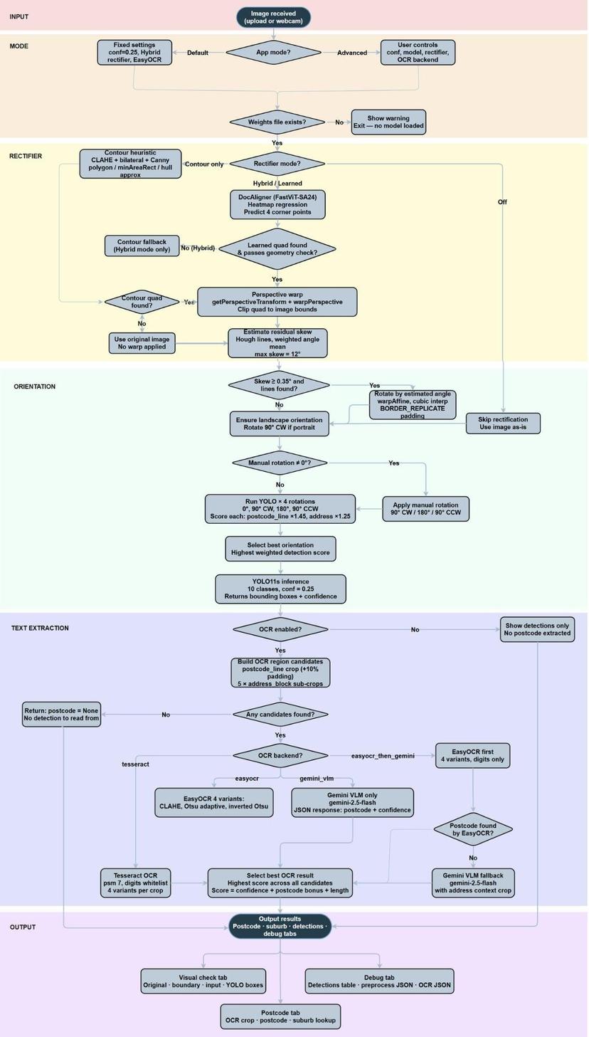 Detailed flowchart of the LiPi code: input, mode selection, rectifier, orientation, text extraction and output, with every decision branch