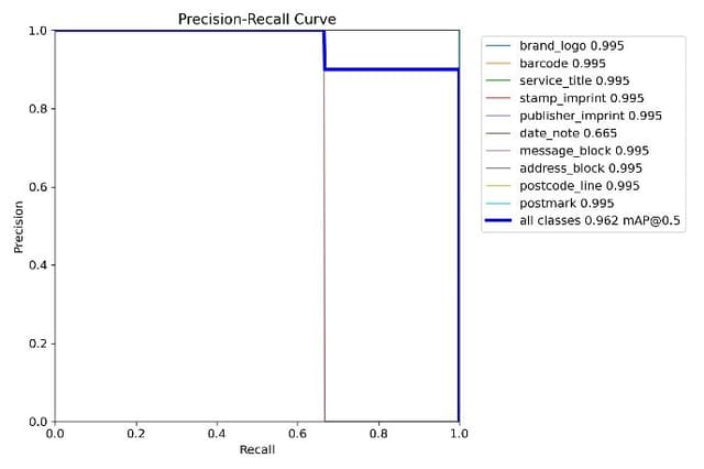 Precision-recall curve for every class