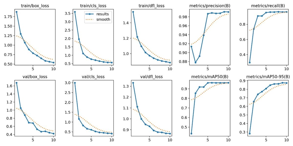 Training and validation loss curves falling and precision, recall, mAP50 and mAP50-95 curves rising