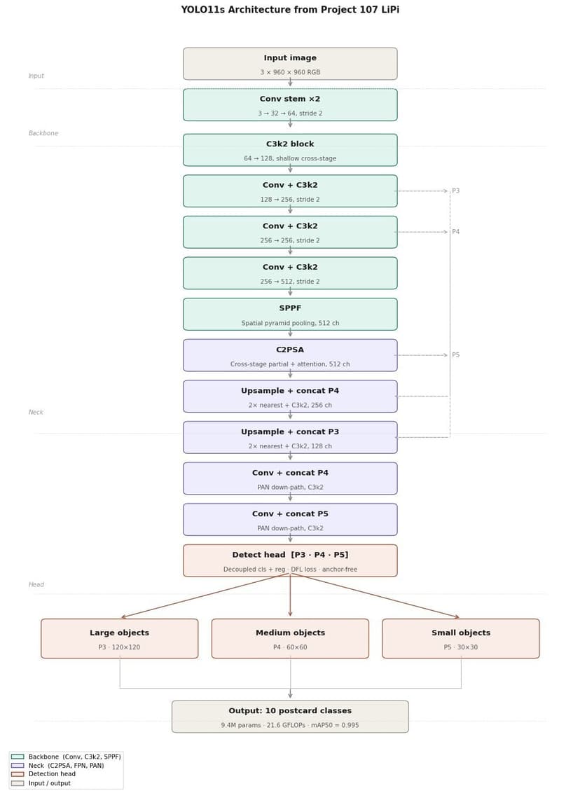 YOLO11s architecture diagram: input image, convolution stem, C3k2 backbone blocks, SPPF, C2PSA, neck with upsampling and concatenation, and a detection head at three scales outputting 10 postcard classes